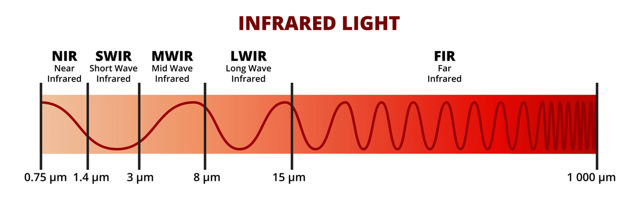 Red Light vs Near-Infrared: What the Science Actually Says About Wavelength